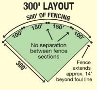 Grand Slam 4' Temporary Baseball Field Fencing (10' Spacing) 300 Layout