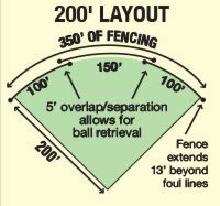 Grand Slam 4' Temporary Baseball Field Fencing (5' Spacing) 200 Layout