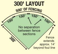 Grand Slam In-Ground Baseball Outfield Fencing (10' Spacing) 300 Layout