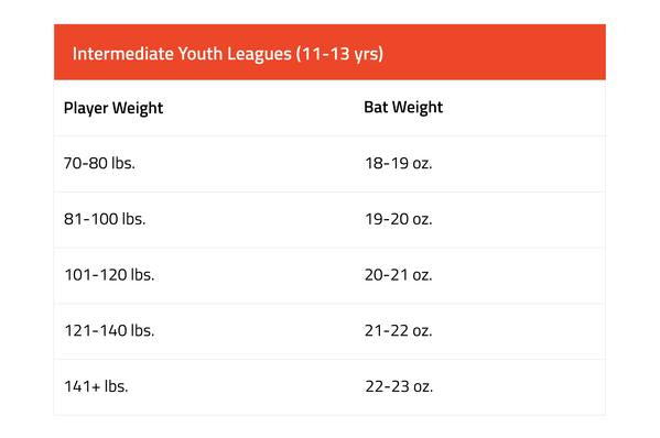 recommended bat weight by age