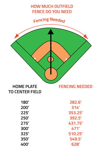 How Much Outfield Fencing Do You Need