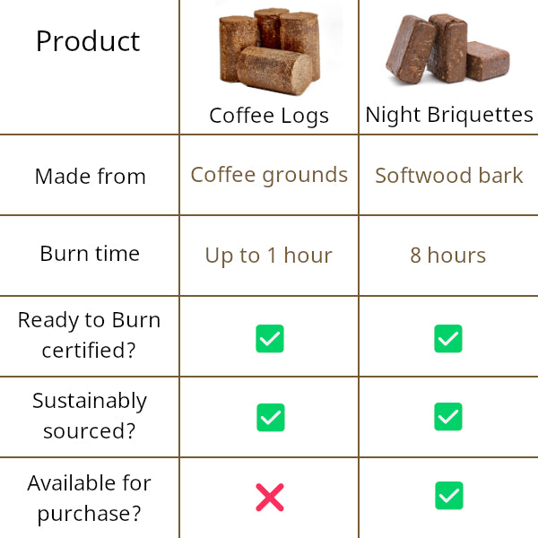 Comparison chart of bio-bean Coffee Logs and Lekto Night Briquettes