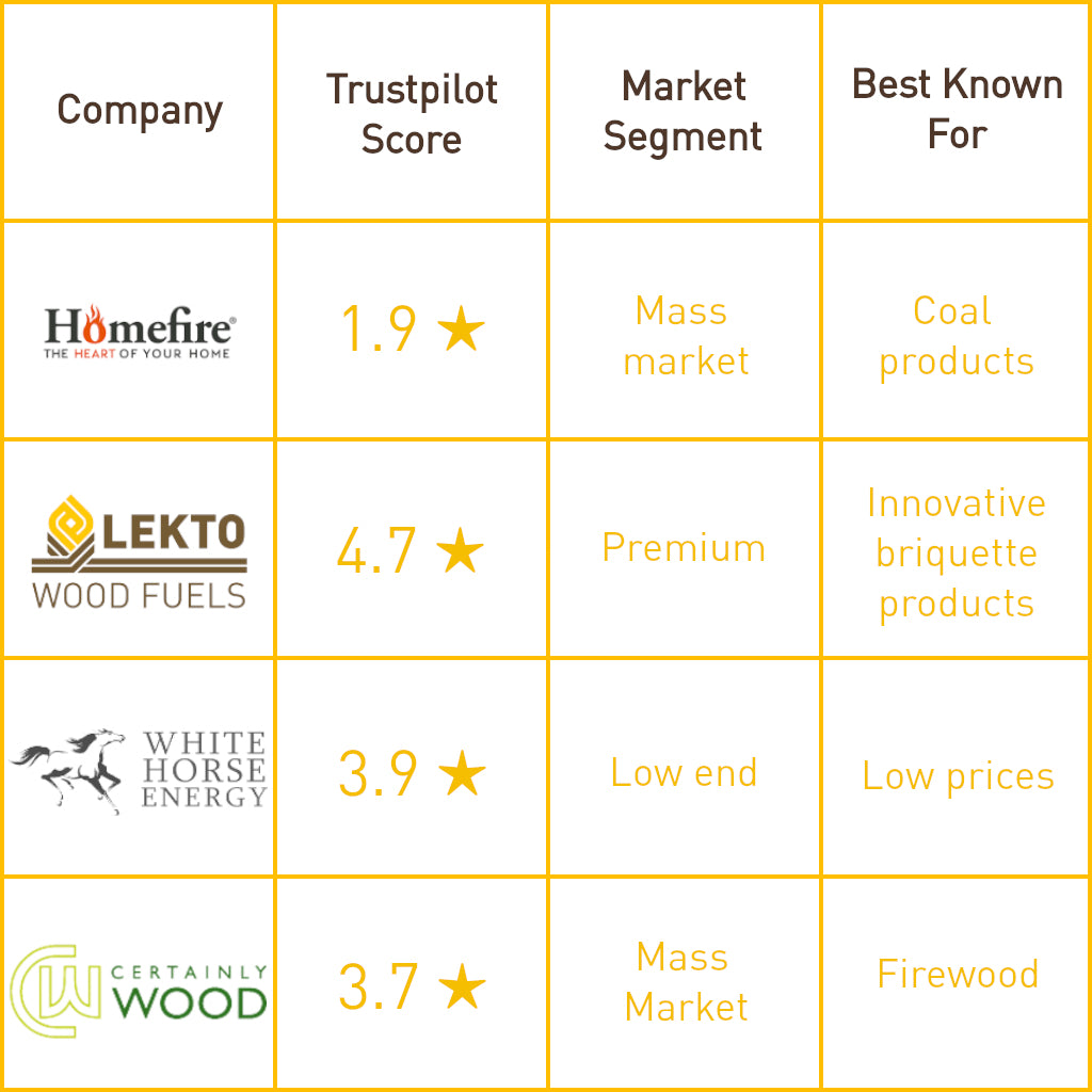 Comparison table, comparing the product review scores, market segment, and biggest selling point of Homefire, Lekto Woodfuels, White Horse Energy, and Certainly Wood