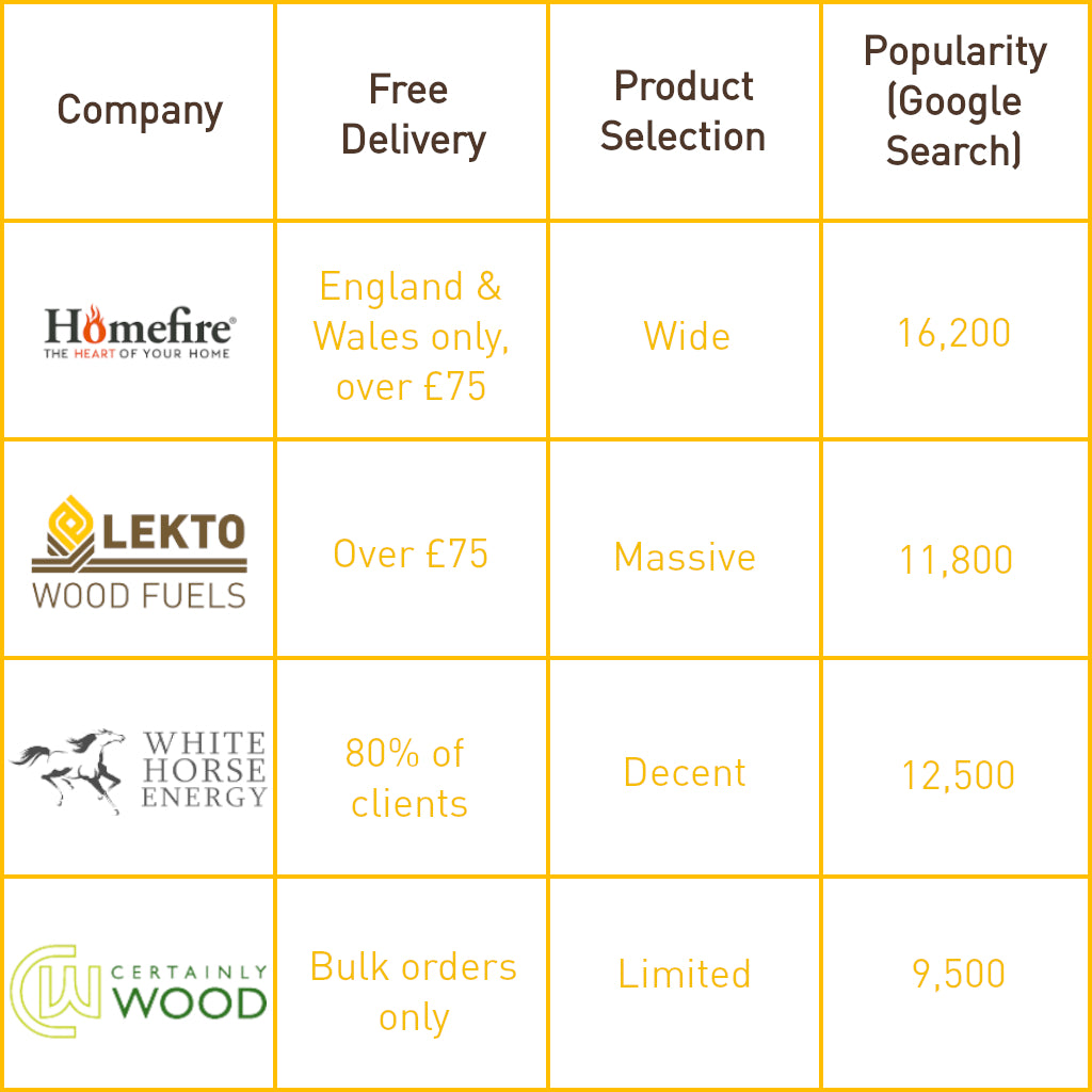 Comparison chart comparing Homefire, Lekto Woodfuels, Certainly Wood, and White Horse Energy based on their free delivery options, product selection, and Google Search popularity.