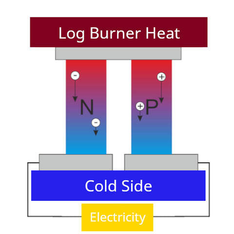 Photo Illustration of the Seebeck Effect For Electricity Generation in a Log Stove Fan