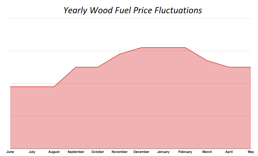 A chart showing the seasonal price fluctuations of firewood and briquettes in the UK in 2023.