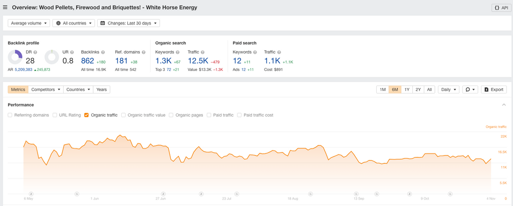 Ahrefs screenshot showing Google organic traffic data for White Horse Energy