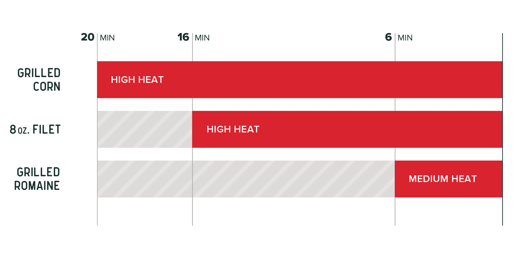 heat timing graph