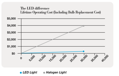 LED vs Halogen Operation Costs Comparison