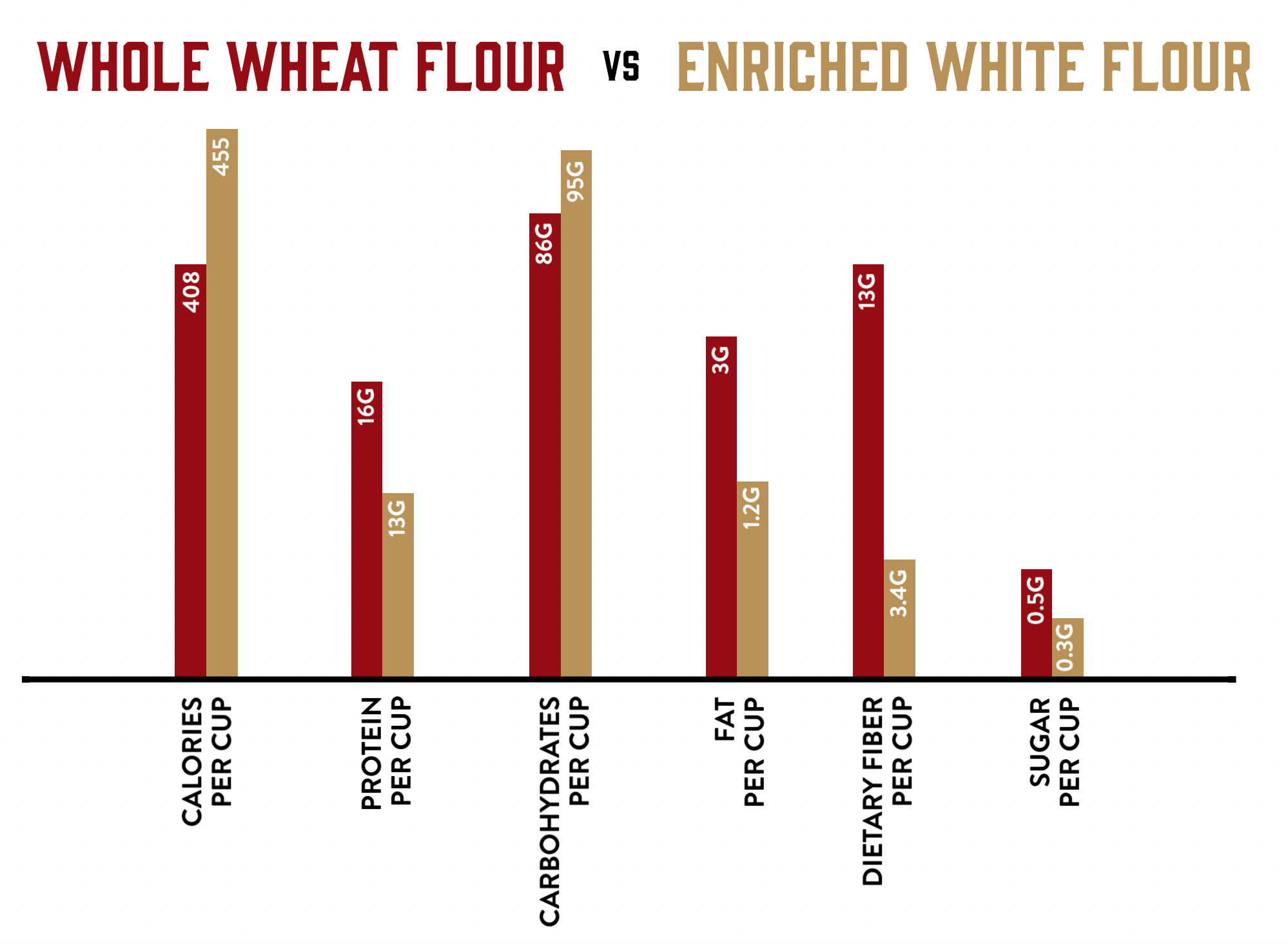 Whole Wheat Flour vs. Enriched White Flour