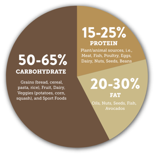 athletes: balancing your diet pie chart