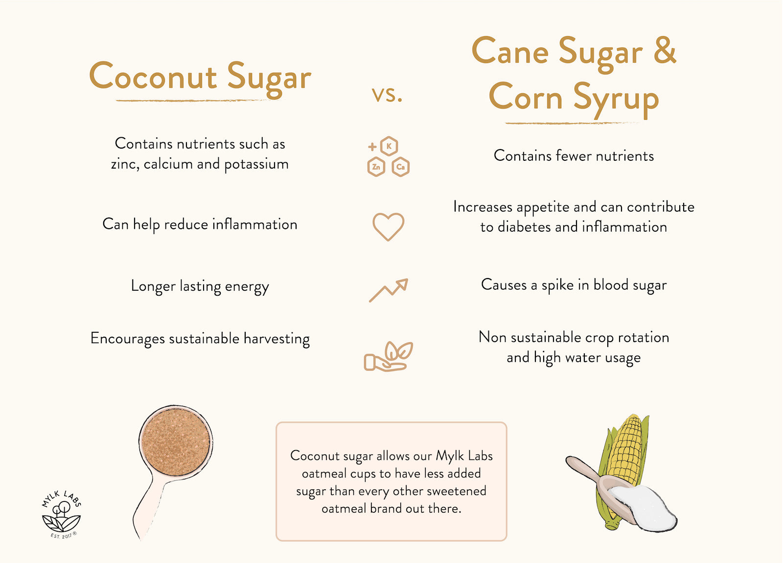 coconut sugar vs cane sugar and corn syrup