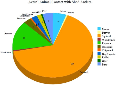 blog shedstudygraph1 large What Critters Are Gnawing the Sheds on Your Property?