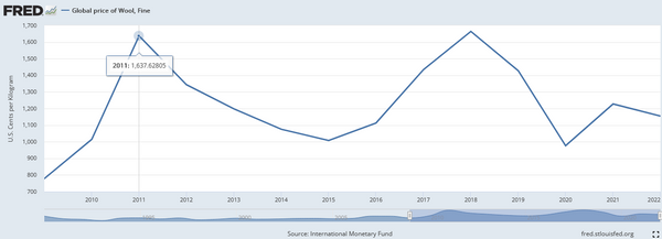 WeatherWool gratefully acknowledges the historical wool-pricing data offered by the United States Federal Reserve (St Louis), per the International Monetary Fund.