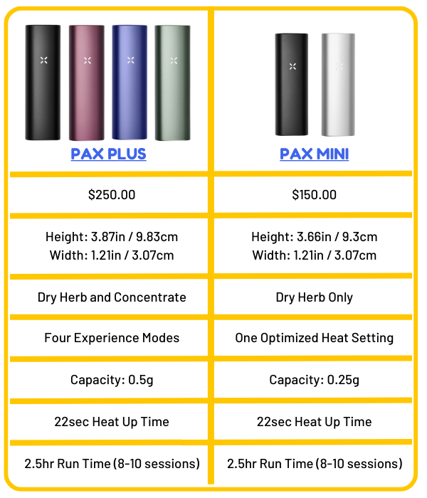 Pax Plus vs Pax Mini: Which of the Brand's Weed Vapes Is Right for You?