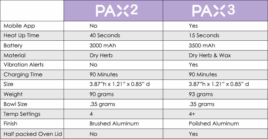 Pax Vaporizers, Pax Plus, Pax Mini, & More