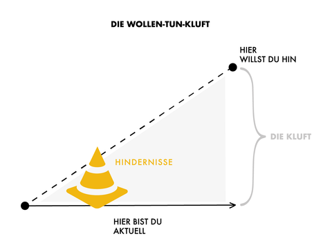 Das 6-Minuten-Prinzip: Die Wollen-tun-Kurve