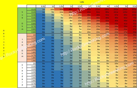 Wattage Chart For Sub Ohm Vaping