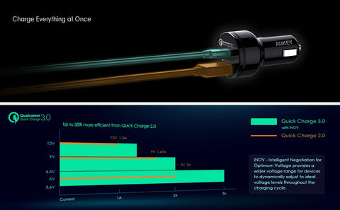 Aukey Quick Charge 3.0 Charger