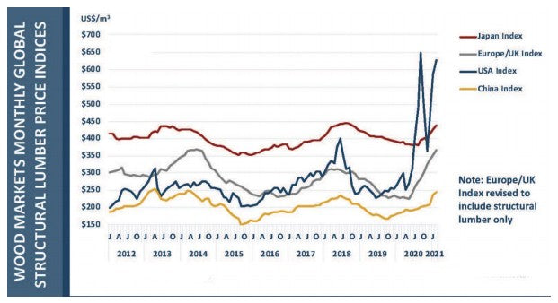 Wood market prices