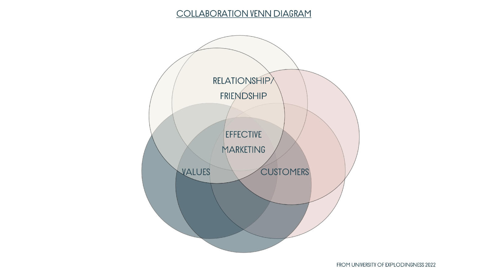 Stupid Venn Diagram. 