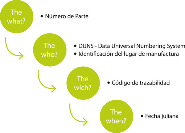 Trazabilidad