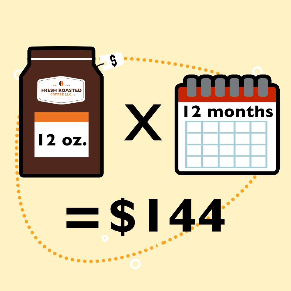A sketch of the cost of a 12 oz bag of coffee a 12 month calendar and equals sign to $144