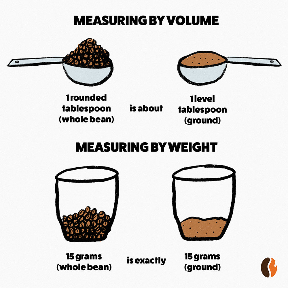 An illustrative graphic demonstrating the differences between measuring by weight and by volume.