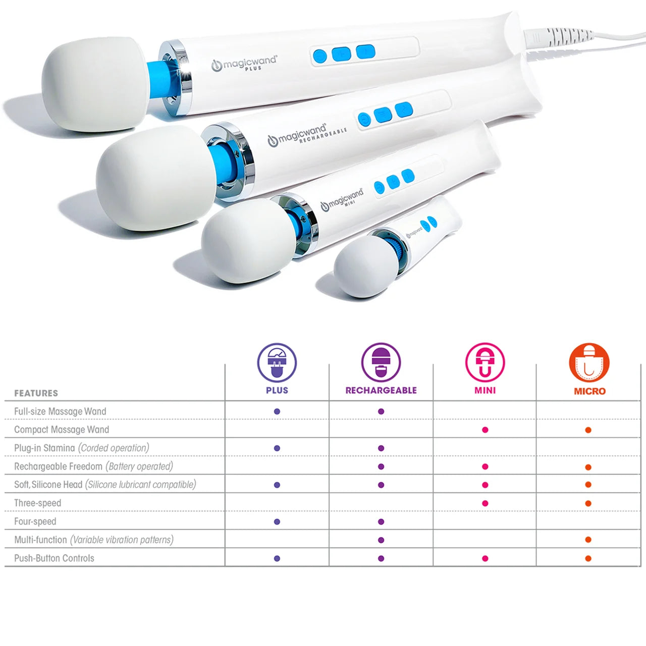 Product shot on a white background from L-R is the Magic Wand Plus, Magic Wand Rechargeable, Magic Wand Mini, and Magic Wand Micro. A comparison table of all four massagers showing their features is also present in the image.