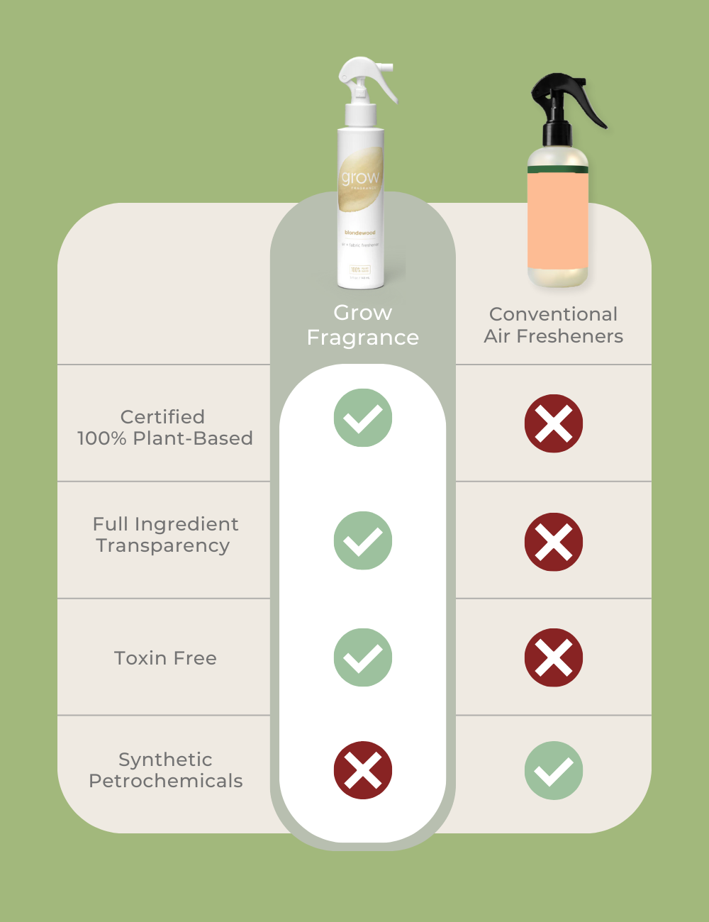 Choose wellness with our Grow Fragrance air fresheners, certified 100% plant-based and toxin-free, as shown in our comparison graphic. Unlike conventional air fresheners that rely on synthetic petrochemicals, our products promise full ingredient transparency for a safer, healthier home. This informative visual highlights the clear advantages of choosing Grow Fragrance, marking it as the smarter, greener choice for conscious consumers.
