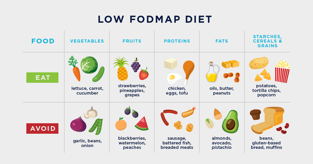 Low foodmap diet