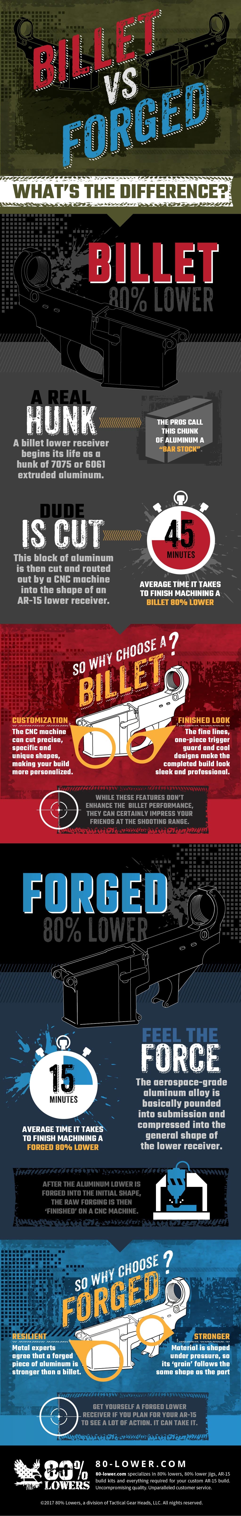 Billet vs Forged 80 Lower Receiver