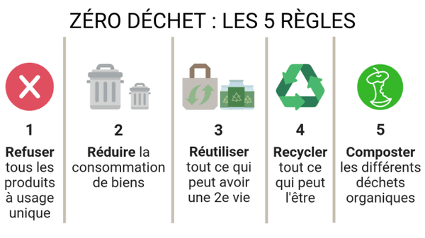 Zero waste: 5 rules