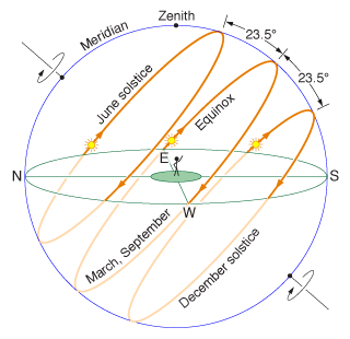 ic: Sun's apparent path at Solstices and Equinoxes (northern hemisphere)