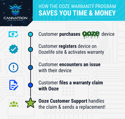 How the Ooze Warranty Program Saves You Time & Money – Cannatron