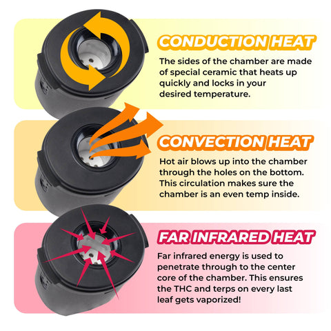 The Ooze Verge features three types of heating. Conduction Heat: The sides of the chamber are made of special ceramic that heats up quickly and locks in your desired temperature. Convection Heat: Hot air blows up into the chamber through the holes on the bottom. This circulation makes sure the chamber is an even temp inside. Far Infrared Heat: Far infrared energy is used to penetrate through to the center core of the chamber. This ensures the THC and terps on every last leaf gets vaporized!