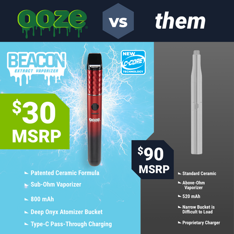 A graphic comparing the Ooze Beacon for $30 to the Puffco Plus for $90 and shows difference between the two.