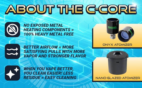 A graphic explaining About the C-Core. It shows an image of the Onyx Atomizers and Nano Glazed heating pod, along with three bullets