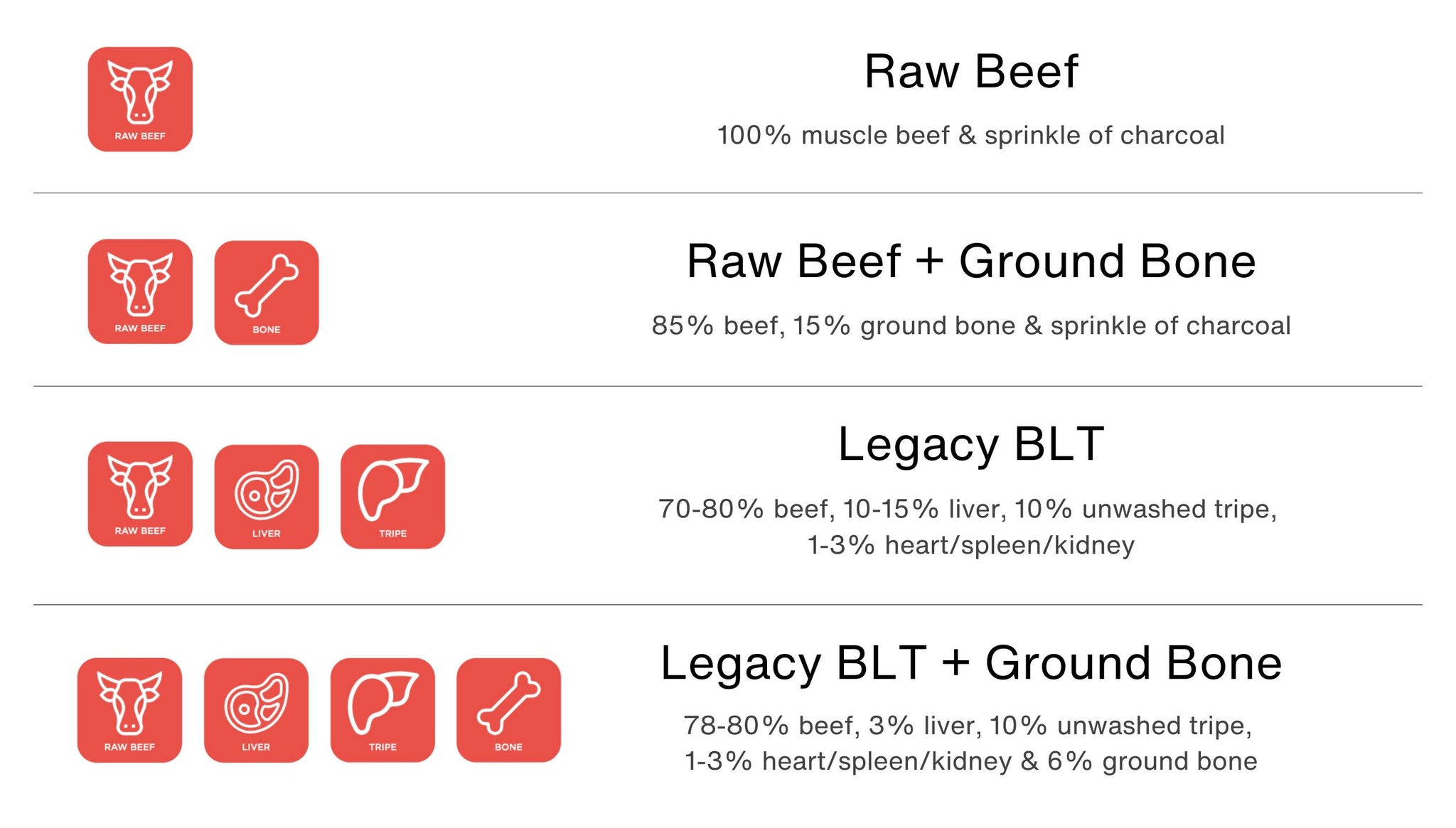 orange cow, liver, tripe and bone icons for midwest legacy beef blends