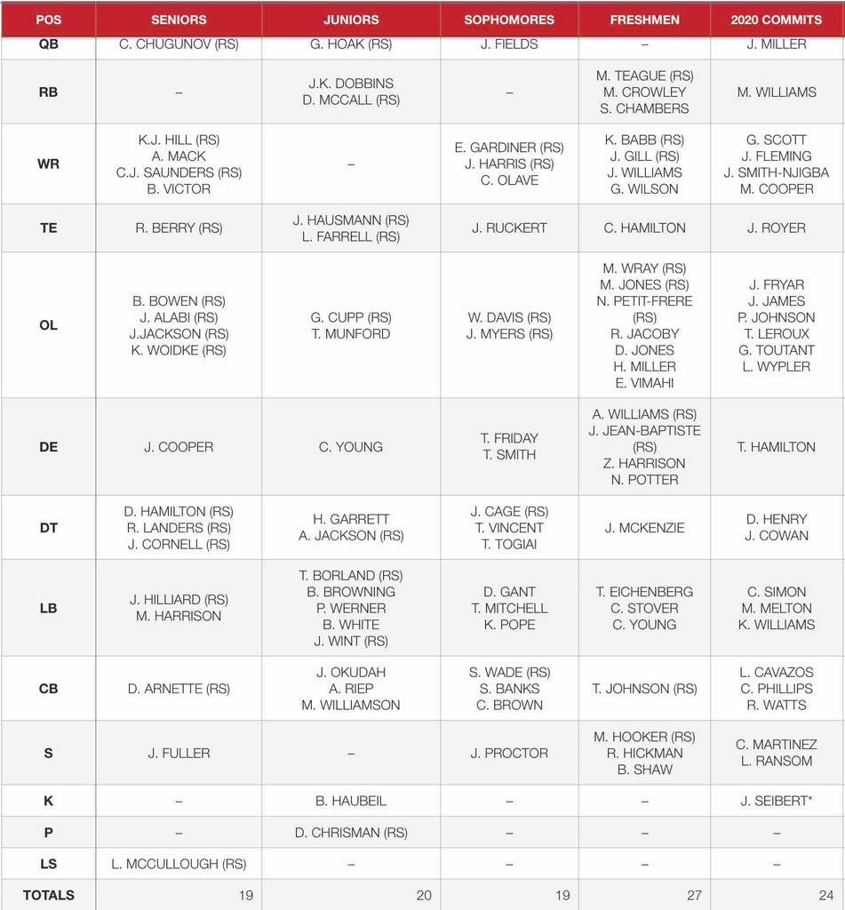 2019 Ohio State Football Recruiting Depth Chart