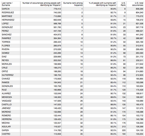 Last Names Stats