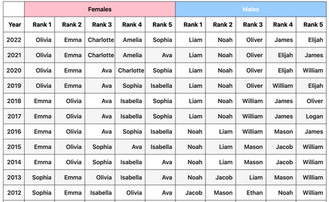 Top Baby Names in the US from 2012 to 2022