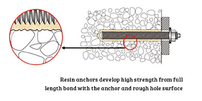 How to fix to Concrete, Stone, and Brick Walls - chemical anchor