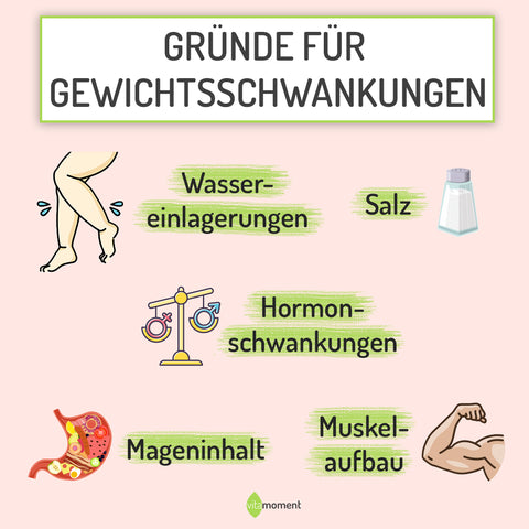 Infografik: Gründe für Gewichtsschwankungen