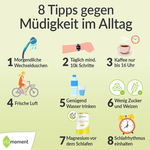 Tipps gegen Müdigkeit Grafik: 1. Wechselduschen 2. Mindestens 10.000 Schritte 3. Kaffee, aber nur bis 16 Uhr 4. Frische Luft 5. Ausreichend Wasser 6. Wenig Zucker und Weizen 7. Magnesium vo dem Schlafen 8. Schlafrhythmus einhalten