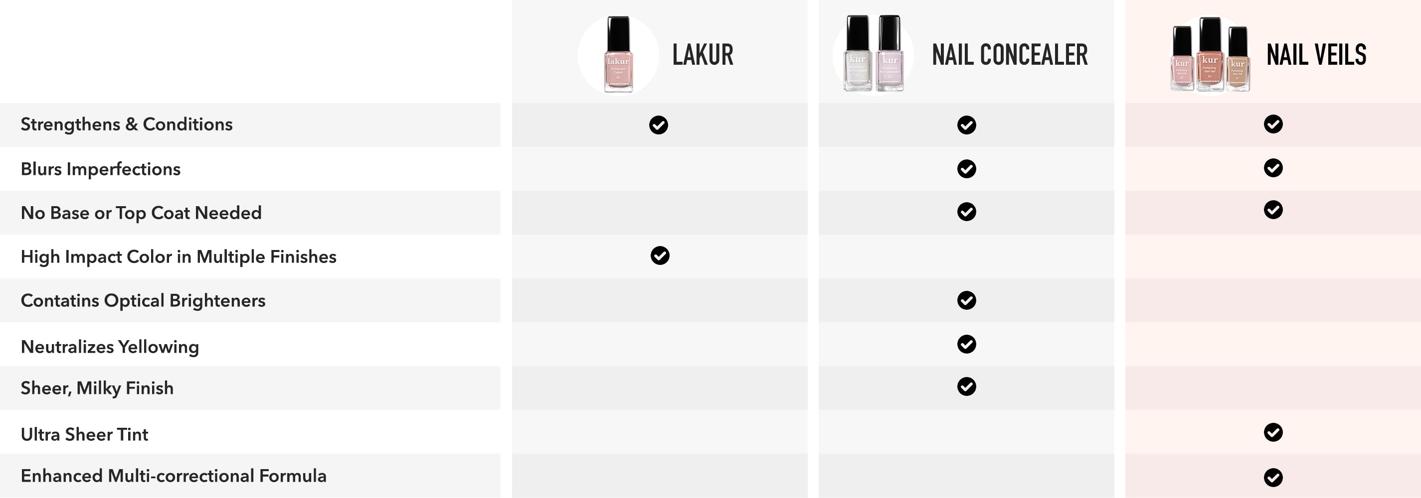 Comparison Chart for Nail Concealer