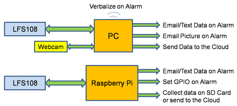 LFS108 USB Devices multiple applications