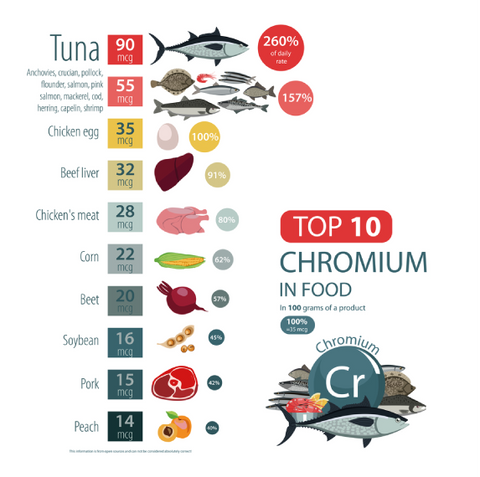 Infographic Chromium in Food