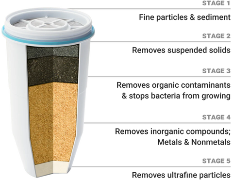 Culligan ZeroWater 5-stage water filter