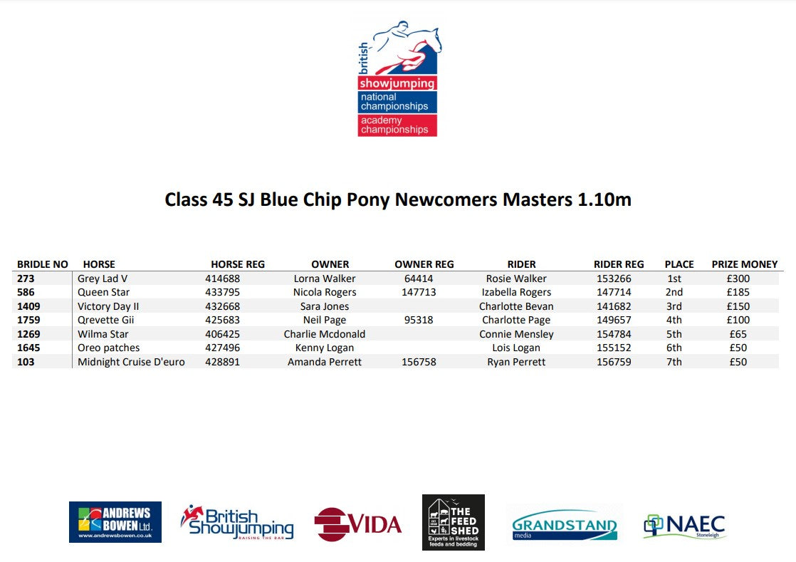 Blue_Chip_Pony_Newcomers_Masters_Results_2021